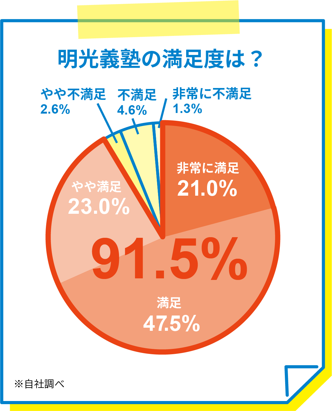 明光義塾の満足度は? 非常に満足21.0% 満足47.5% やや満足23.0% 満足の合計値91.5% やや不満足2.6% 不満足4.6% 非常に不満足1.3% ※自社調べ