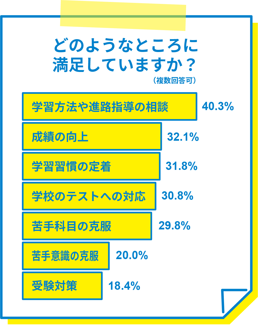 どのようなところに満足していますか?(複数回答可) 学習方法や進路指導の相談40.3% 成績の向上32.1% 学習習慣の定着31.8% 学校のテストへの対応30.8% 苦手科目の克服29.8% 苦手意識の克服20.0% 受験対策18.4%