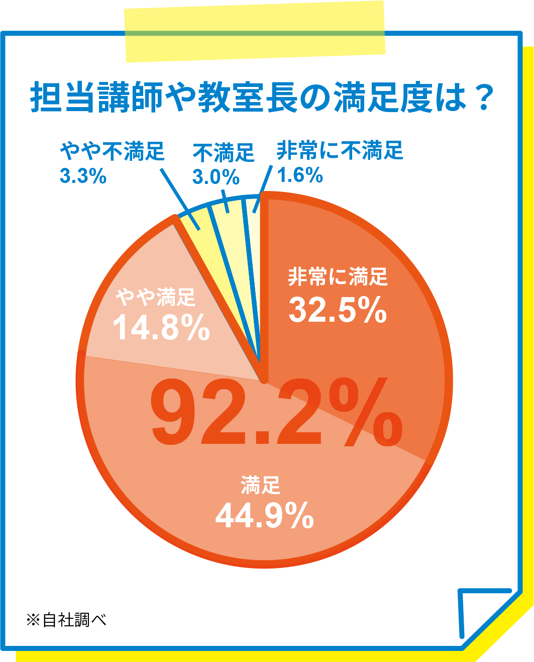 担当講師や教室長の満足度は? 非常に満足32.5% 満足44.9% やや満足14.8% 満足の合計値92.2% やや不満足3.3% 不満足3.0% 非常に不満足1.6% ※自社調べ