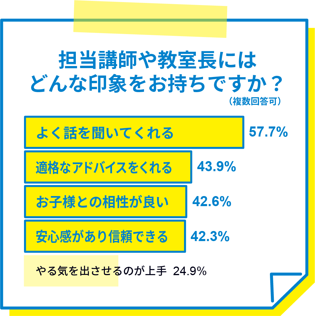 担当講師や教室長にはどんな印象をお持ちですか?(複数回答可) よく話を聞いてくれる57.7% 的確なアドバイスをくれる43.9% お子様との相性が良い42.6% 安心感があり信頼できる42.3% やる気を出させるのが上手24.9%