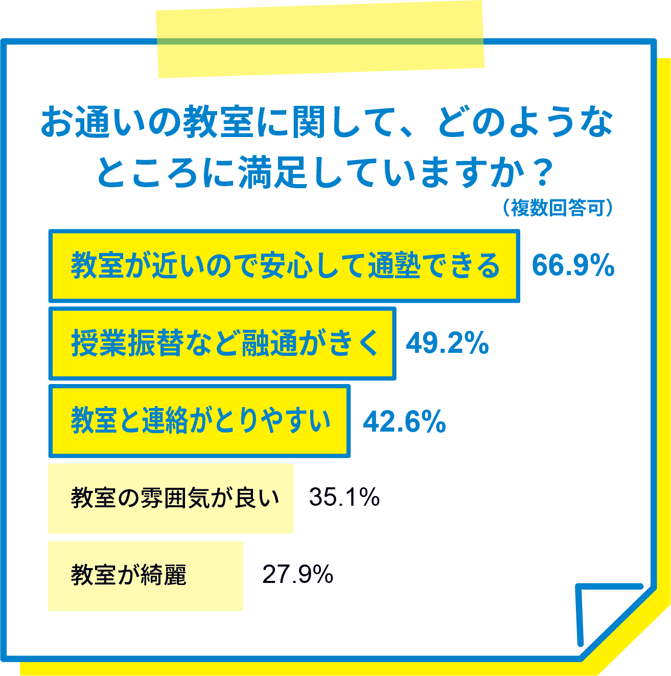 お通いの教室に関して、どのようなところに満足していますか?(複数回答可) 教室が近いので安心して通塾できる66.9% 授業振替など融通がきく49.2% 教室と連絡がとりやすい42.6% 教室の雰囲気が良い35.1% 教室が綺麗27.9%