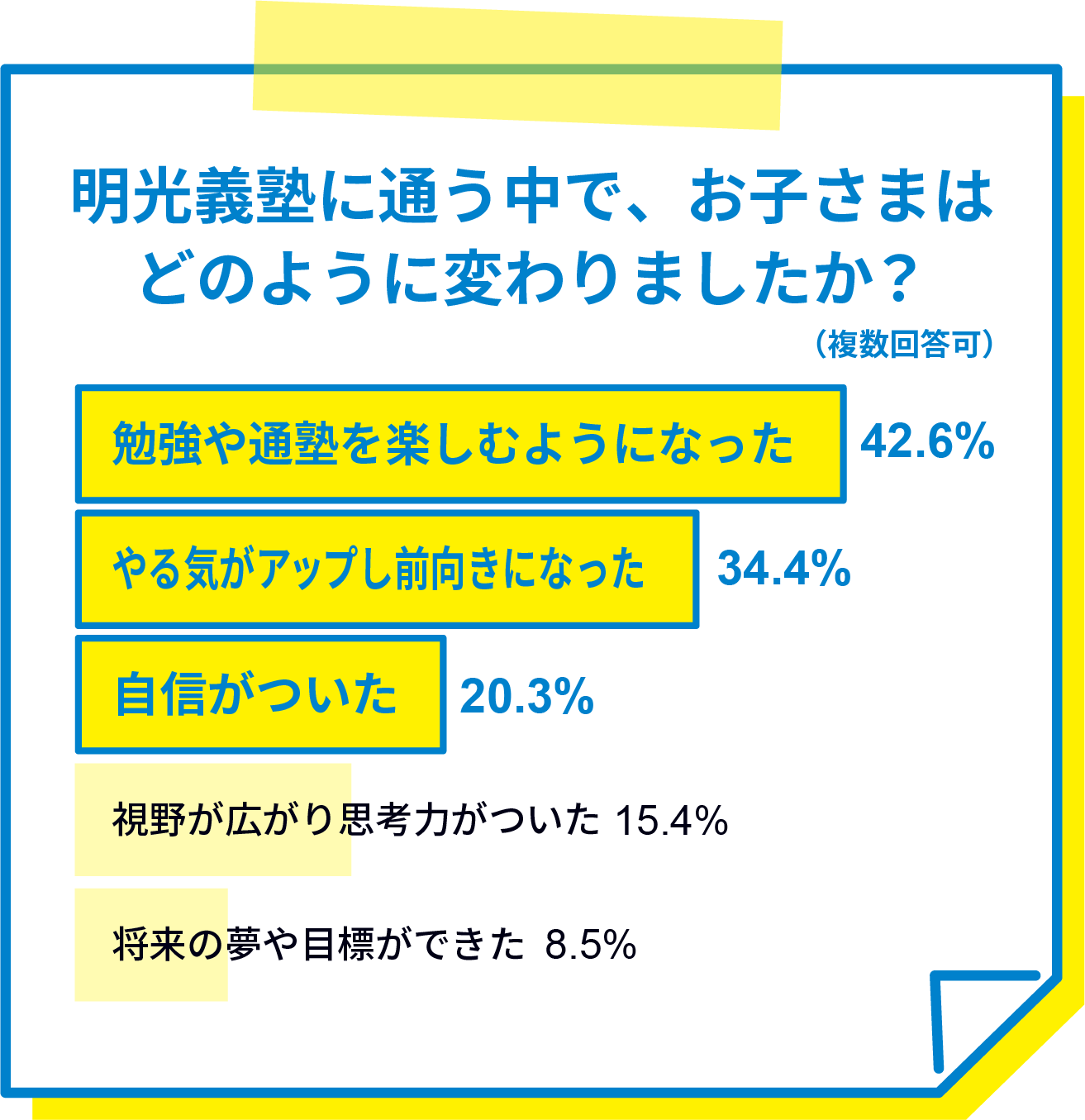 明光義塾に通う中で、お子さまはどのように変わりましたか?(複数回答可) 勉強や通塾を楽しむようになった42.6% やる気がアップし前向きになった34.4% 自信がついた20.3% 視野が広がり思考力がついた15.4% 将来の夢や目標ができた8.5%